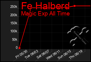 Total Graph of Fe Halberd