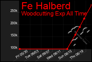 Total Graph of Fe Halberd