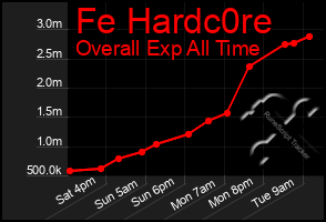 Total Graph of Fe Hardc0re