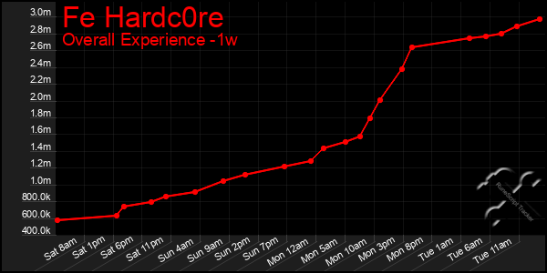 Last 7 Days Graph of Fe Hardc0re