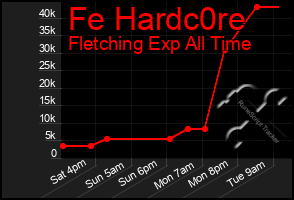 Total Graph of Fe Hardc0re