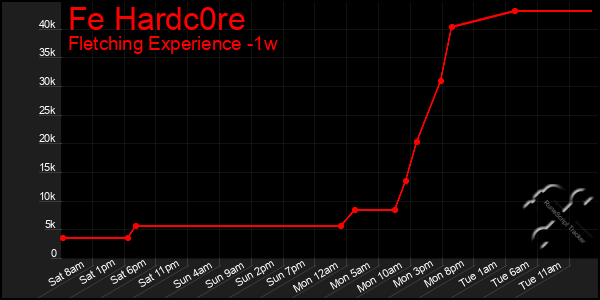 Last 7 Days Graph of Fe Hardc0re