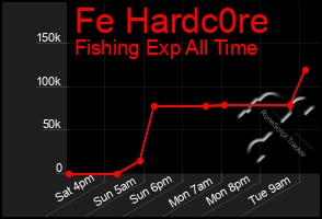 Total Graph of Fe Hardc0re