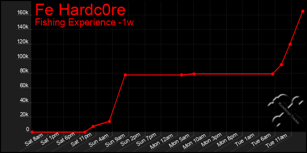 Last 7 Days Graph of Fe Hardc0re