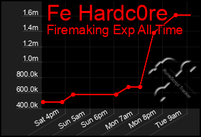 Total Graph of Fe Hardc0re