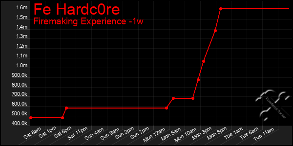 Last 7 Days Graph of Fe Hardc0re