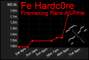 Total Graph of Fe Hardc0re