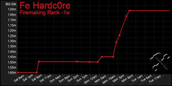 Last 7 Days Graph of Fe Hardc0re