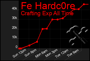 Total Graph of Fe Hardc0re