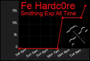 Total Graph of Fe Hardc0re