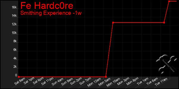 Last 7 Days Graph of Fe Hardc0re