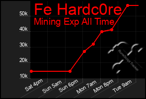 Total Graph of Fe Hardc0re