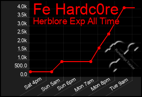 Total Graph of Fe Hardc0re