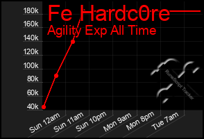 Total Graph of Fe Hardc0re