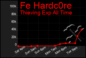 Total Graph of Fe Hardc0re