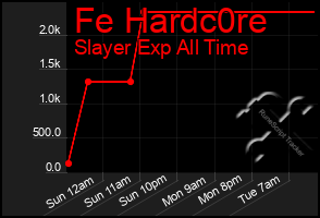 Total Graph of Fe Hardc0re