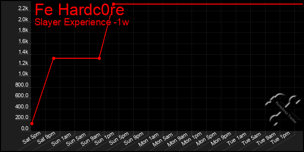 Last 7 Days Graph of Fe Hardc0re