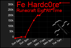 Total Graph of Fe Hardc0re