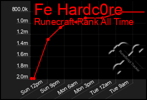 Total Graph of Fe Hardc0re