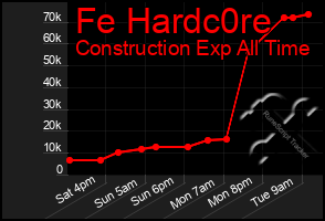 Total Graph of Fe Hardc0re