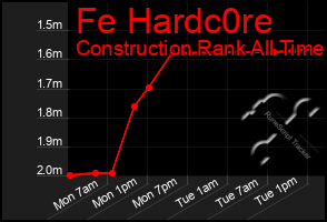 Total Graph of Fe Hardc0re