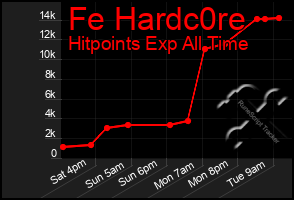 Total Graph of Fe Hardc0re