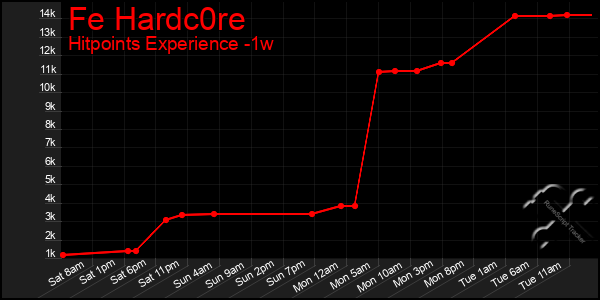 Last 7 Days Graph of Fe Hardc0re