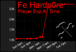 Total Graph of Fe Hardc0re