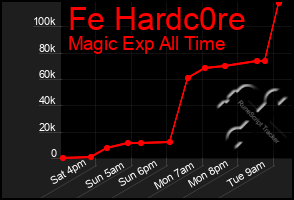 Total Graph of Fe Hardc0re