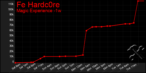 Last 7 Days Graph of Fe Hardc0re