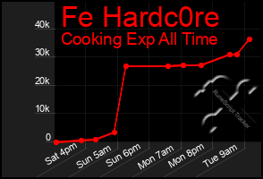 Total Graph of Fe Hardc0re