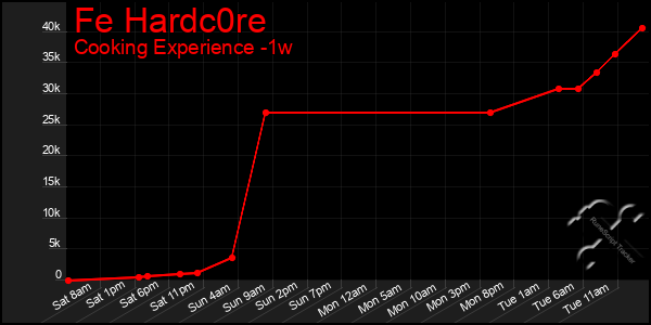 Last 7 Days Graph of Fe Hardc0re