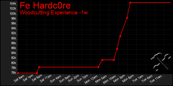 Last 7 Days Graph of Fe Hardc0re