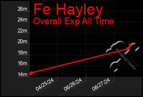 Total Graph of Fe Hayley