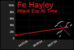 Total Graph of Fe Hayley