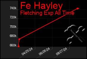 Total Graph of Fe Hayley