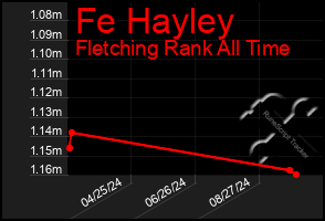 Total Graph of Fe Hayley