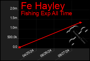 Total Graph of Fe Hayley