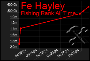 Total Graph of Fe Hayley