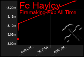 Total Graph of Fe Hayley