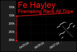 Total Graph of Fe Hayley