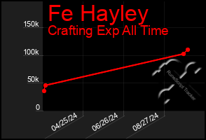 Total Graph of Fe Hayley