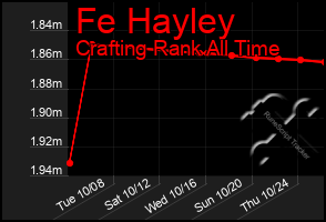 Total Graph of Fe Hayley