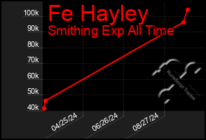 Total Graph of Fe Hayley