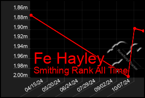 Total Graph of Fe Hayley