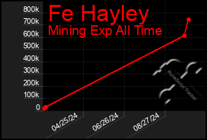 Total Graph of Fe Hayley