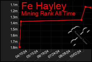 Total Graph of Fe Hayley