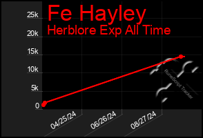 Total Graph of Fe Hayley