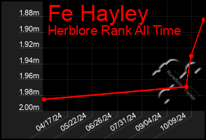 Total Graph of Fe Hayley