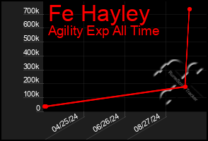 Total Graph of Fe Hayley